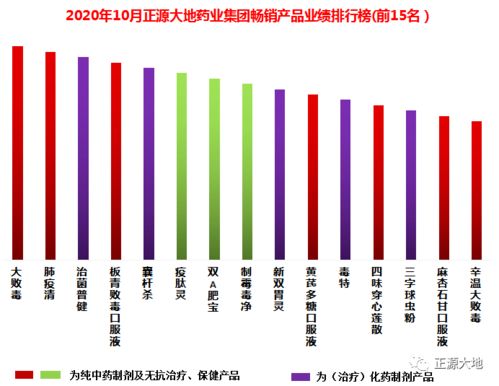 t.o.p 2020年10月正源大地藥業集團暢銷產品業績排行榜